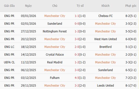 Nhật định phạt góc Man City vs Brighton, 2h30 ngày 08/01 - Ảnh 4