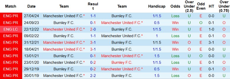 Nhận định MU vs Burnley, 21h00 ngày 30/8: Giải tỏa cơn khát - Ảnh 2