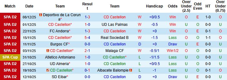 Nhận định Castellon vs Mirandes 02h30 ngày 16/12: Chiến thắng cách biệt - Ảnh 3