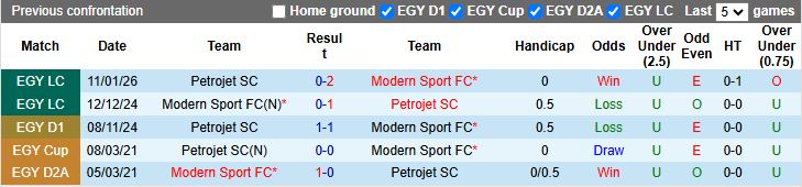 Nhận định Petrojet vs Modern Sport 19h30 ngày 20/1: Thắng tối thiểu - Ảnh 1