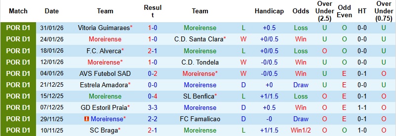 Nhận định Moreirense vs Gil Vicente 22h30 ngày 7/2: Derby cân não - Ảnh 3