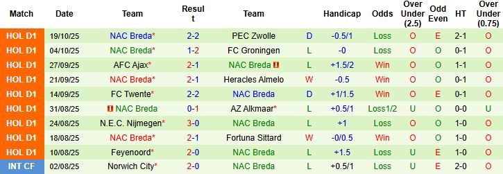 Nhận định Heerenveen vs NAC Breda 01h00 ngày 25/10: Chủ thắng cách biệt - Ảnh 2