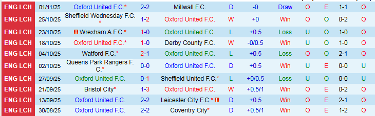 Nhận định Oxford United vs Stoke City 2h45 ngày 5/11: Chủ nhà gặp khó - Ảnh 2