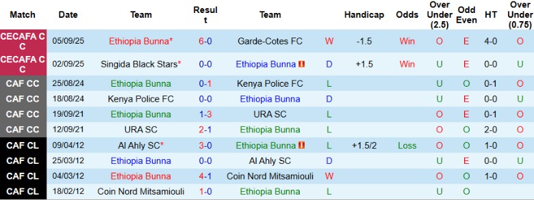 Nhận định Ethiopia Bunna vs Kenya Police FC, 17h00 ngày 8/9: Tiếp đà thăng hoa - Ảnh 3