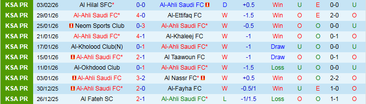 Nhận định Al-Ahli vs Al-Hazem 0h30 ngày 6/2: Không có bất ngờ - Ảnh 2