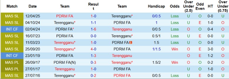Nhận định, Soi kèo Terengganu vs PDRM FA, 20h00 ngày 13/8: Thị uy sức mạnh - Ảnh 1