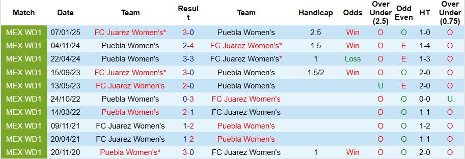 Nhận định, Soi kèo Nữ Juarez vs Nữ Puebla 10h ngày 19/7: Chiến thắng đầu tay - Ảnh 3