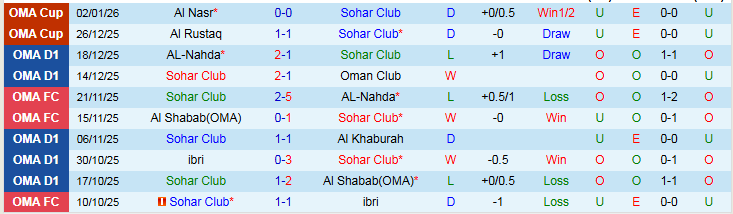 Nhận định Sohar Club vs Al Nasr 22h20 ngày 6/1: Mang ba điểm về nhà - Ảnh 2