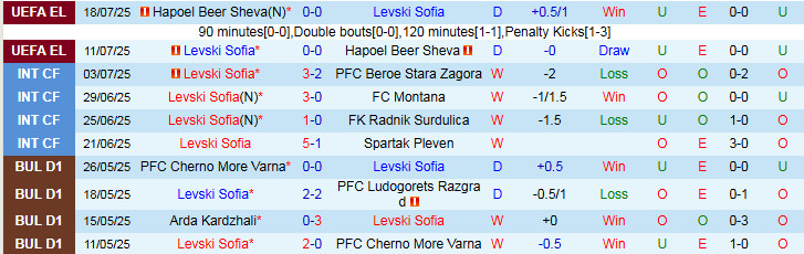 Nhận định Levski Sofia vs FC Montana 1h15 ngày 21/7: Khó cản chủ nhà - Ảnh 2