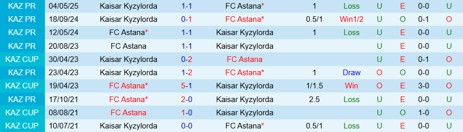 Nhận định, Soi kèo Astana vs Kaisar Kyzylorda, 22h00 ngày 28/8: Uy quyền kẻ mạnh - Ảnh 3