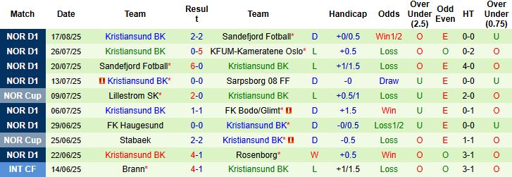 Nhận định, Soi kèo Sarpsborg vs Kristiansund 00h00 ngày 26/08: Khách có điểm - Ảnh 2