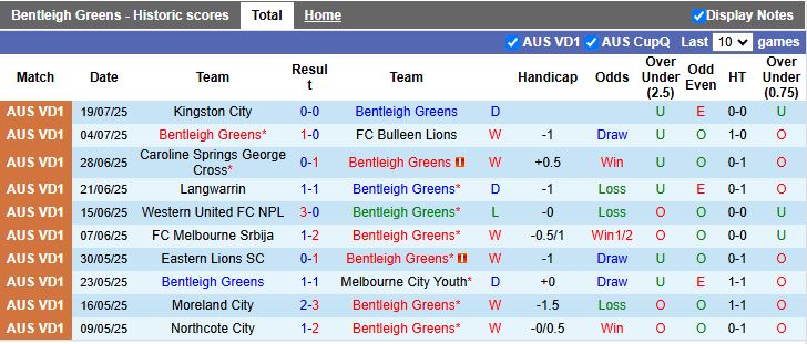 Nhận định Bentleigh Greens vs Brunswick City 16h30 ngày 25/7: Phục thù thành công - Ảnh 2