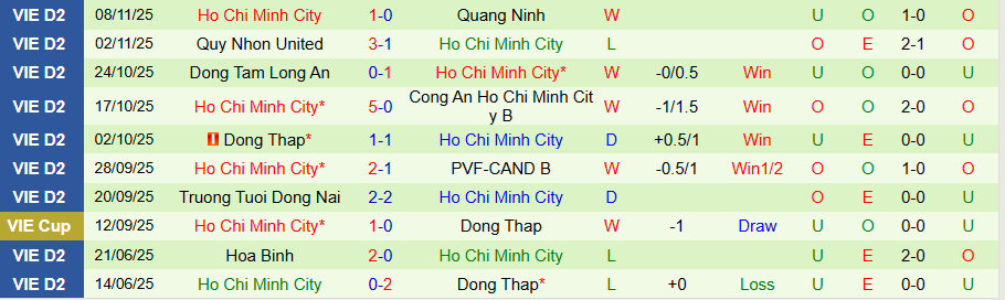 Nhận định Công an TPHCM vs TPHCM, 19h15 ngày 23/11: Chiến thắng rửa mặt - Ảnh 1