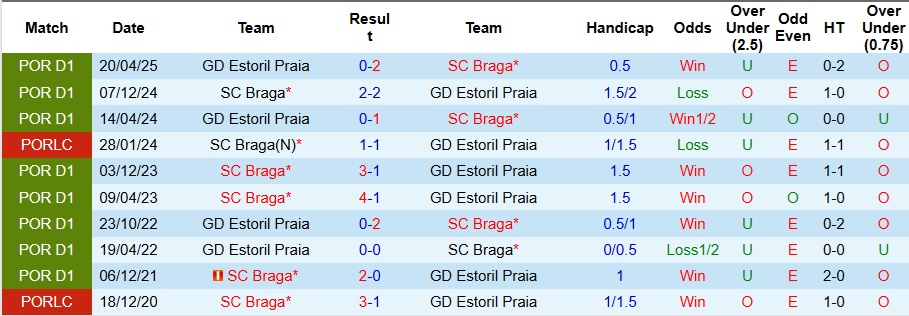 Nhận định Estoril Praia vs Braga 3h15 ngày 20/12: Không vượt qua nỗi ám ảnh - Ảnh 3