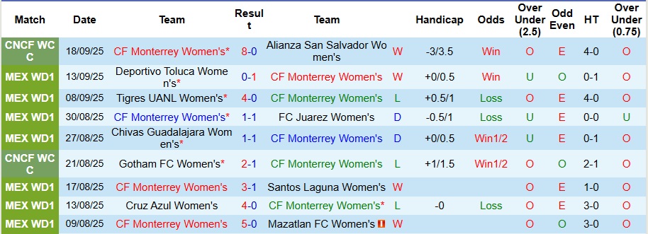 Nhận định Nữ Monterrey vs Nữ Pachuca 9h ngày 23/9: Tận dụng địa lợi - Ảnh 1