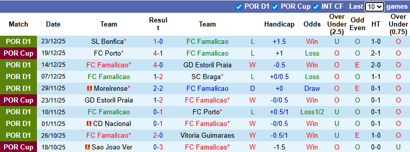 Nhận định Famalicao vs Estrela Amadora 1h ngày 28/12: Thời điểm trở lại! - Ảnh 1