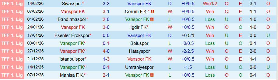 Nhận định Vanspor vs Bodrum, 21h00 ngày 18/2: Đối thủ ưa thích - Ảnh 2