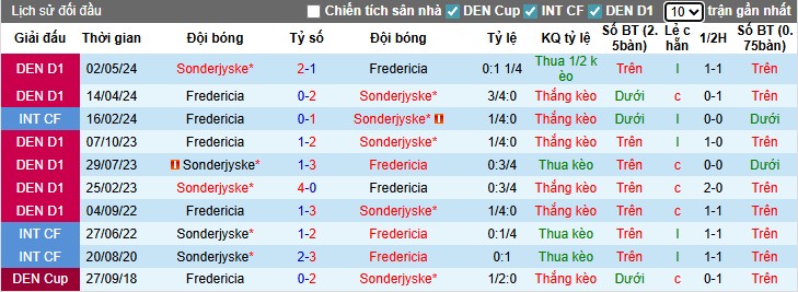 Nhận định, Soi kèo Fredericia vs Sonderjyske, 1h ngày 16/08: Mục tiêu 3 điểm - Ảnh 2