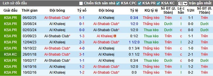 Nhận định, Soi kèo Al-Shabab vs Al-Khaleej, 1h ngày 30/08: Đẳng cấp vượt trội - Ảnh 2
