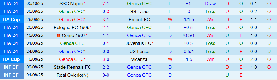 Nhận định Genoa vs Parma, 20h00 ngày 19/10: Chiến thắng đầu tiên - Ảnh 2