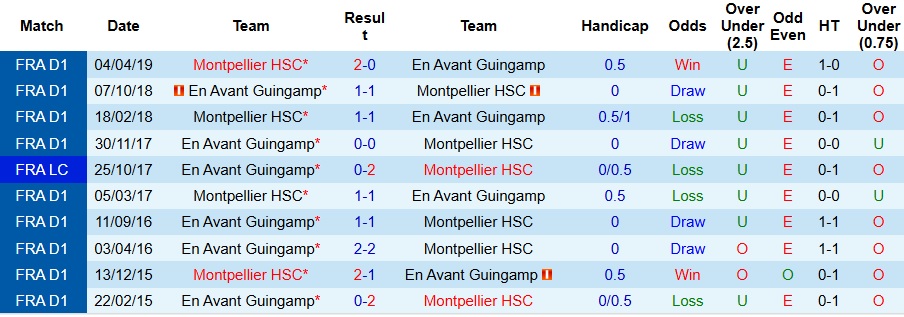 Nhận định Guingamp vs Montpellier 1h45 ngày 16/9: Giữ lại 3 điểm - Ảnh 3