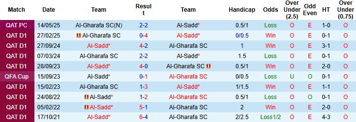 Nhận định, Soi kèo Al-Sadd vs Al-Gharafa 00h30 ngày 29/08: Chênh lệch đẳng cấp - Ảnh 4