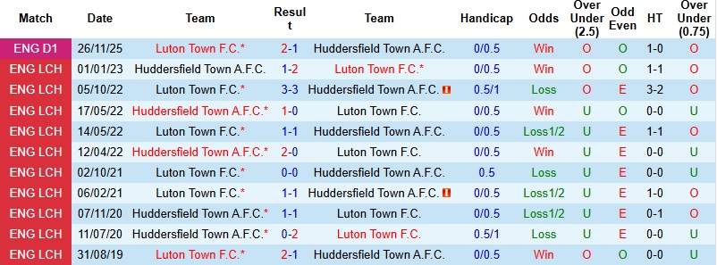 Nhận định Huddersfield vs Luton Town 2h45 ngày 28/1: Thay tướng đổi vận - Ảnh 2