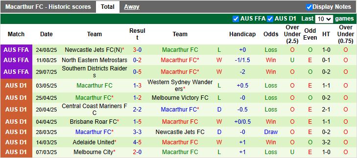 Nhận định Tai Po vs Macarthur 17h00 ngày 18/9: Đội khách lấn lướt - Ảnh 2