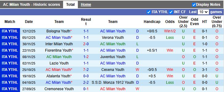 Nhận định AC Milan Youth vs Parma Youth 20h00 ngày 16/12: Dễ có bất ngờ - Ảnh 2