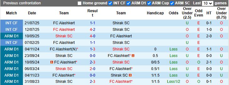 Nhận định Alashkert vs Shirak 18h30 ngày 3/10: Củng cố ngôi đầu bảng - Ảnh 1