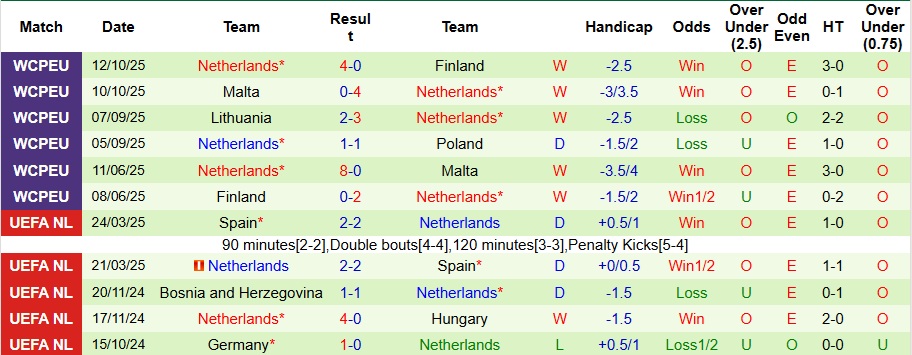 Nhận định Ba Lan vs Hà Lan 2h45 ngày 15/11: Không cản nổi Lốc Cam - Ảnh 2