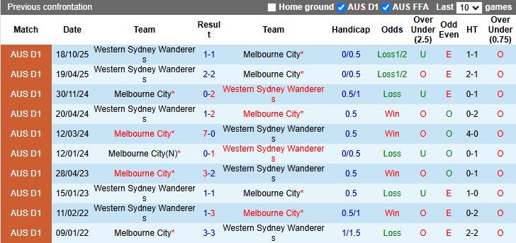 Nhận định Western Sydney Wanderers vs Melbourne City 15h35 ngày 7/2: Phong độ ngang ngửa - Ảnh 1
