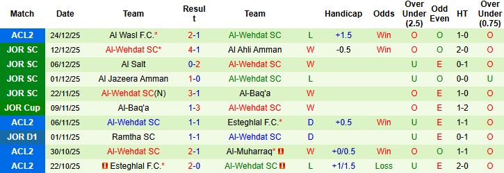 Nhận định Al-Faisaly Amman vs Al-Wehdat 23h00 ngày 28/12 - Ảnh 2