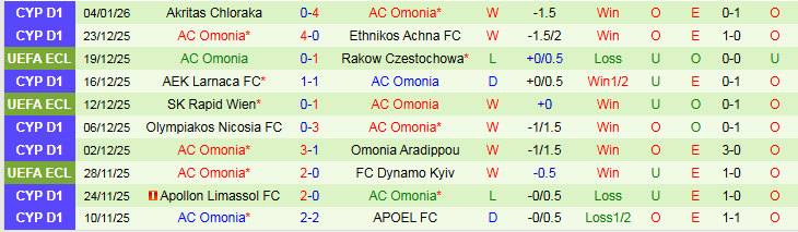 Nhận định Limassol vs AC Omonia 0h00 ngày 10/1: Mang ba điểm về nhà - Ảnh 3