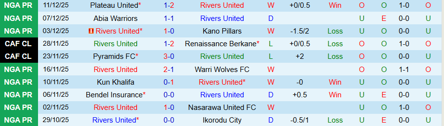 Nhận định Rivers United vs Wikki Tourists, 22h00 ngày 15/12: Khó bùng nổ - Ảnh 2