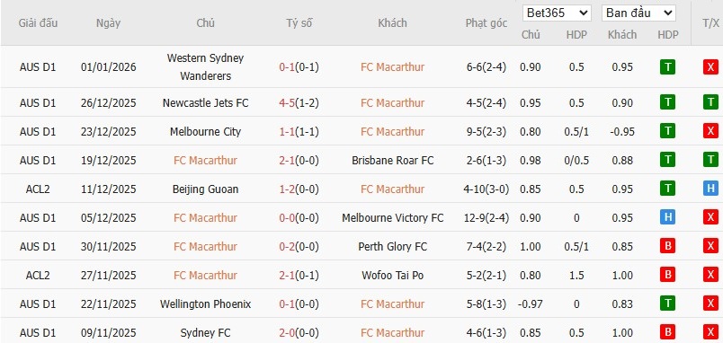 Nhật định phạt góc Macarthur vs Auckland, 15h ngày 05/01 - Ảnh 2