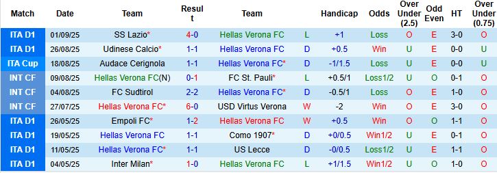 Nhận định Hellas Verona vs Cremonese 23h30 ngày 15/09: Hòa là đẹp - Ảnh 3