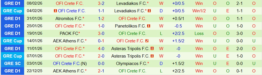 Nhận định Levadiakos vs OFI Crete, 22h00 ngày 11/2: Không khoan nhượng - Ảnh 1