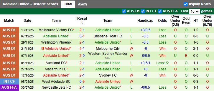 Nhận định Perth Glory vs Adelaide United 17h45 ngày 20/12: Ác mộng sân khách - Ảnh 3