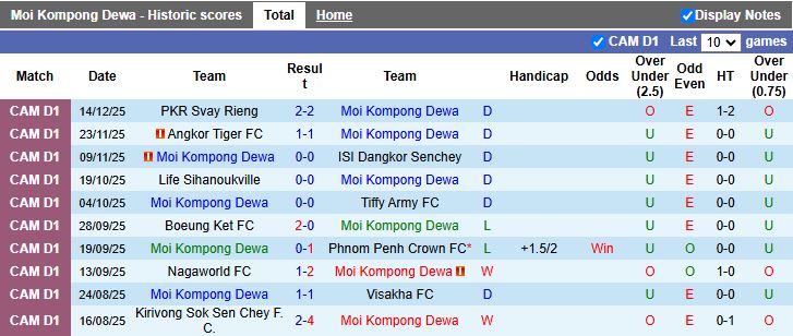 Nhận định Moi Kompong Dewa vs Kirivong Sok Sen Chey 18h00 ngày 22/12: Đối thủ ngang sức - Ảnh 2