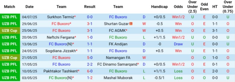 Nhận định Buxoro vs AGMK, 22h00 ngày 1/8: Con mồi ưa thích - Ảnh 2