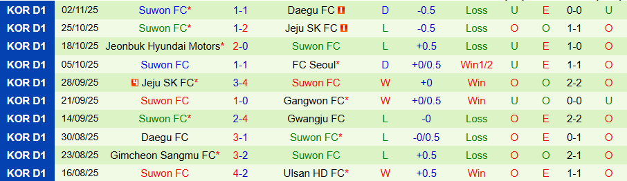 Nhận định Ulsan HD vs Suwon, 14h30 ngày 9/11: Chung kết ngược - Ảnh 1