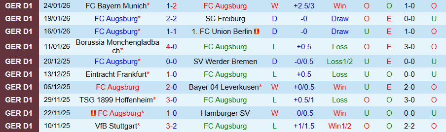 Nhận định Augsburg vs St. Pauli, 21h30 ngày 31/1: Cửa dưới nổi dậy - Ảnh 2