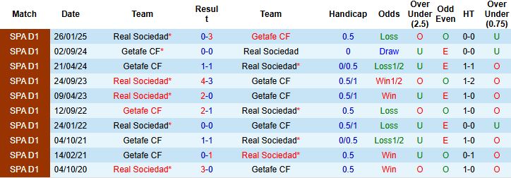 Nhận định Getafe vs Sociedad 3h00 ngày 10/01: Hòa là đẹp - Ảnh 4