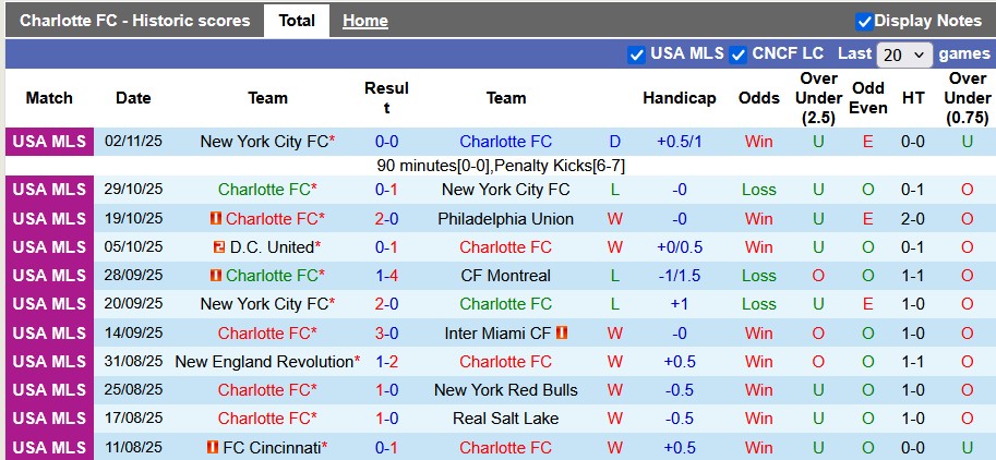 Nhận định Charlotte vs New York City 7h ngày 8/11: Thiên la địa võng - Ảnh 1
