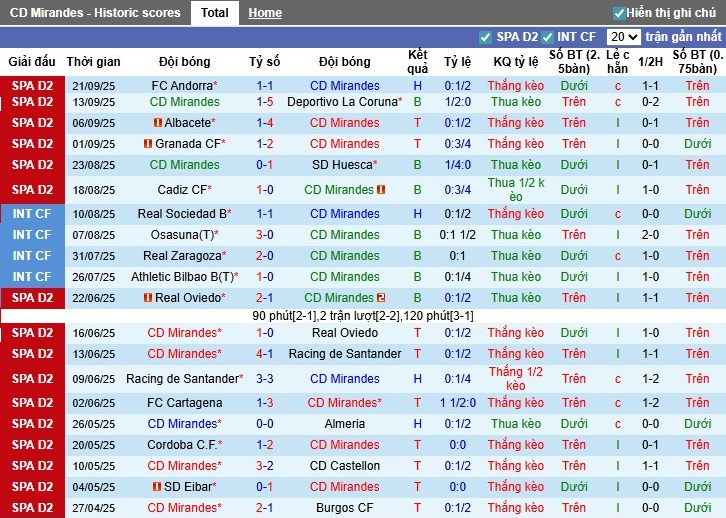 Nhận định Mirandes vs Real Zaragoza, 1h30 ngày 27/09: Lợi thế sân nhà - Ảnh 4