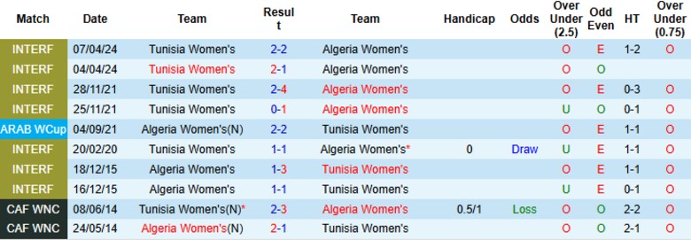 Nhận định Nữ Tunisia vs Nữ Algeria, 23h00 ngày 10/7: Một chân vào vòng trong - Ảnh 1