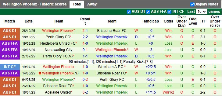 Nhận định Central Coast Mariners vs Wellington Phoenix 13h00 ngày 2/11: Ưu thế cho đội khách - Ảnh 3