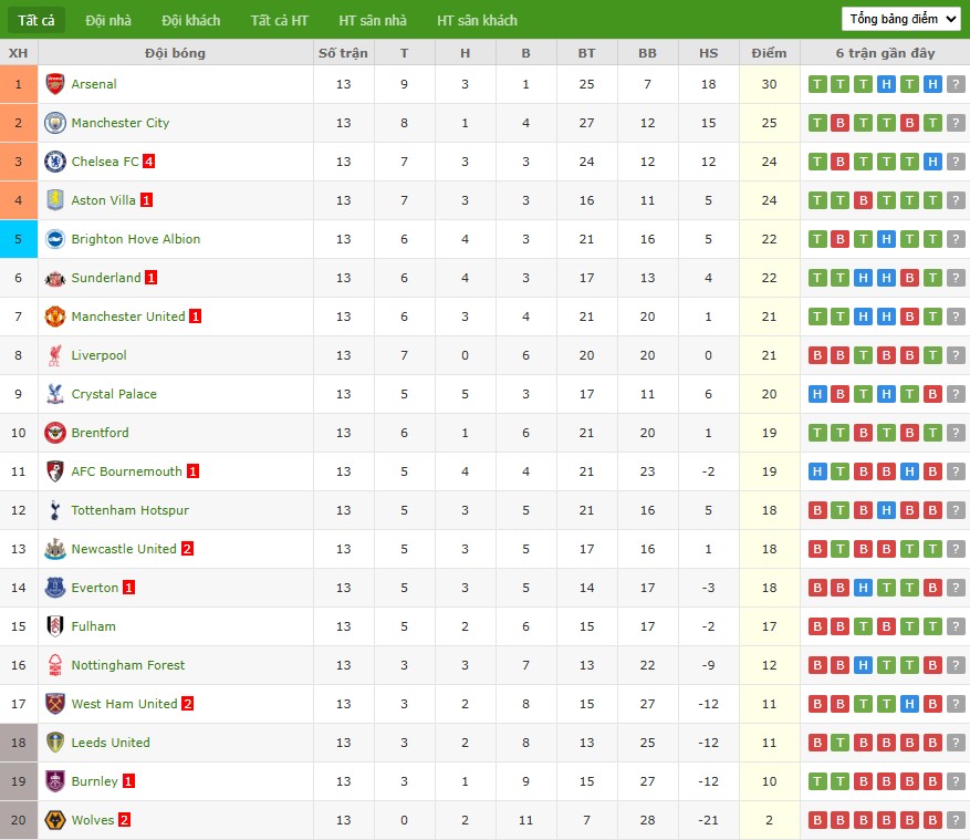 Nhật định phạt góc Fulham vs Man City, 2h30 ngày 03/12 - Ảnh 8