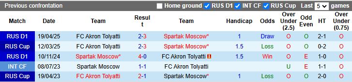 Nhận định, Soi kèo Akron Togliatti vs Spartak Moscow 17h30 ngày 3/8: Chủ nhà lép vế - Ảnh 1